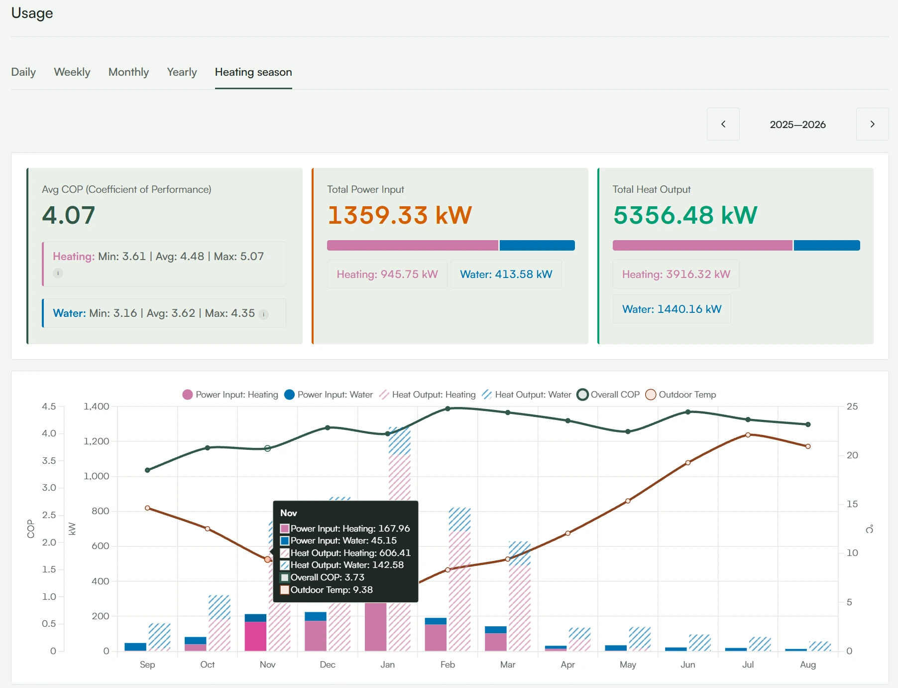 Energy use across a heating season in the Metrics Dashboard