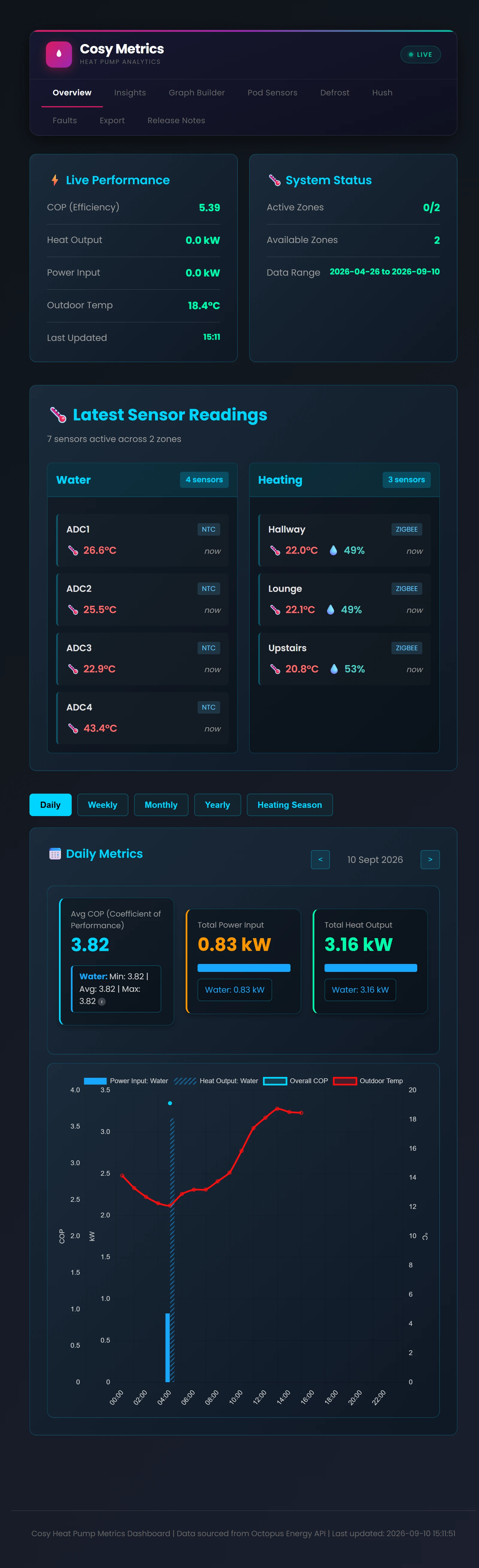 Metrics Dashboard overview with live performance and sensor readings