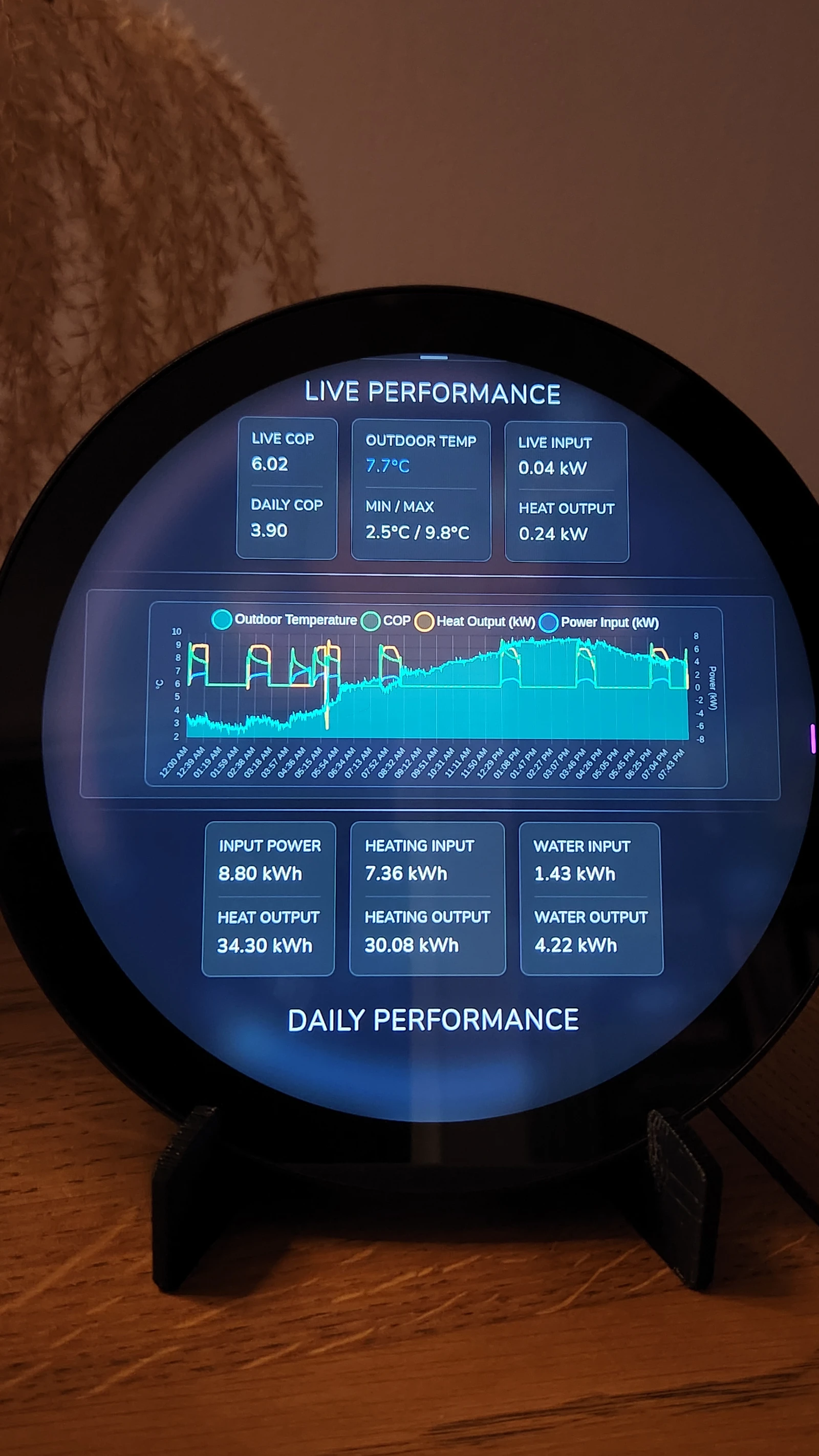 Performance panel on Vaya Display showing COP, electricity input, heat output and daily charts